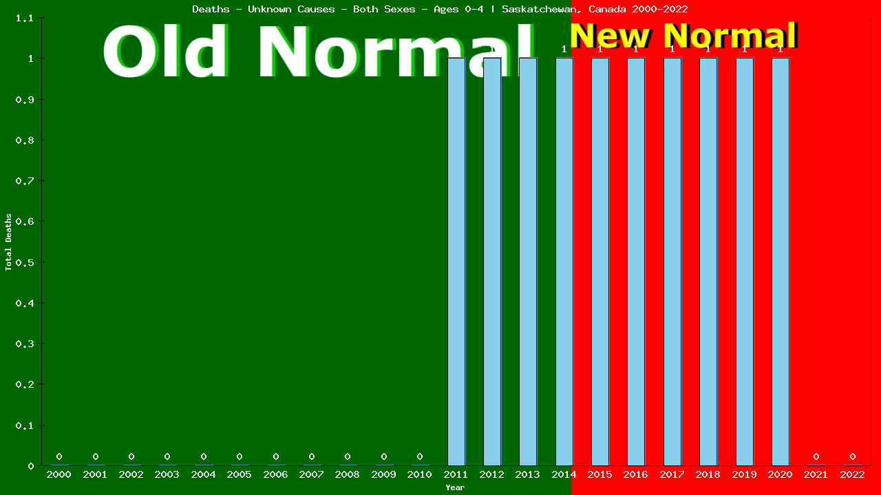 Graph showing Deaths - Unknown Causes - Pre-schooler - Aged 0-4 | Saskatchewan, Canada